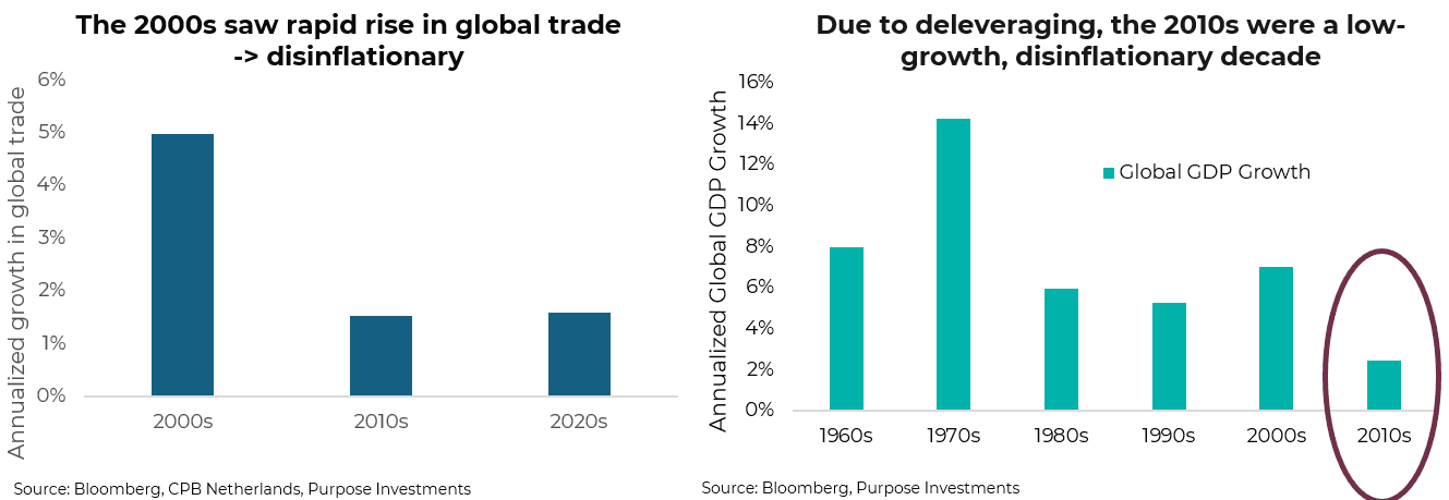 Due to deleveraging, the 2010s were a low-growth, disinflationary decade