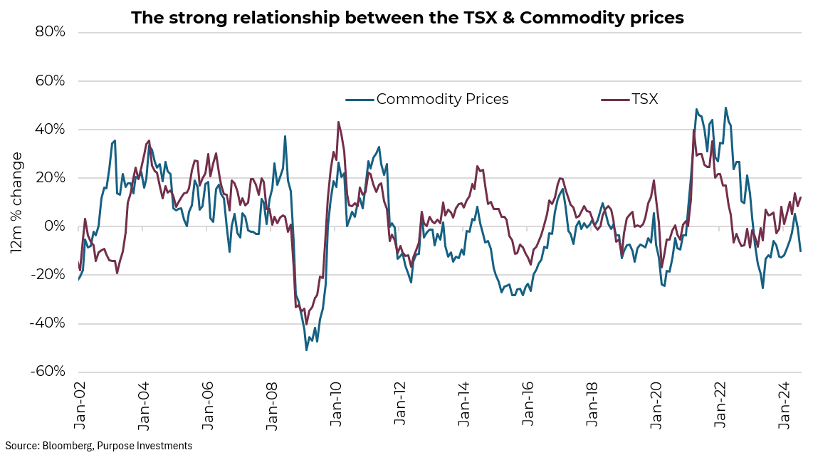 The strong relationship between the TSX & Commodity Prices 