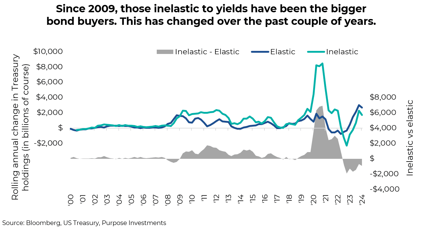 Since 2009, those inelastic to yields have been the bigger bond buyers. This has changed over the past couple of years. 