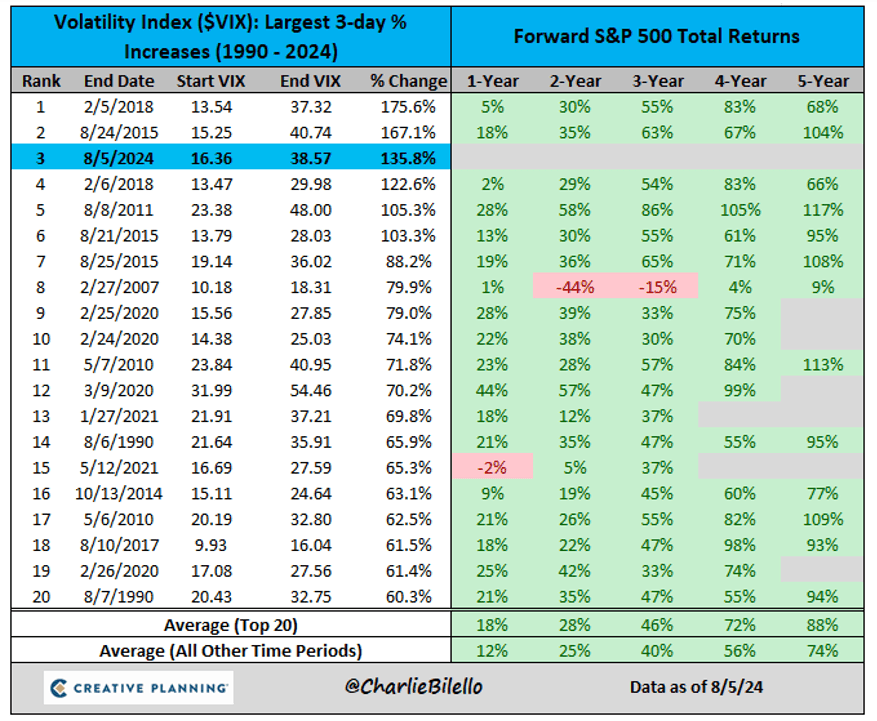 Volatility Index: Largest 3-day% Increases (1990-2024)