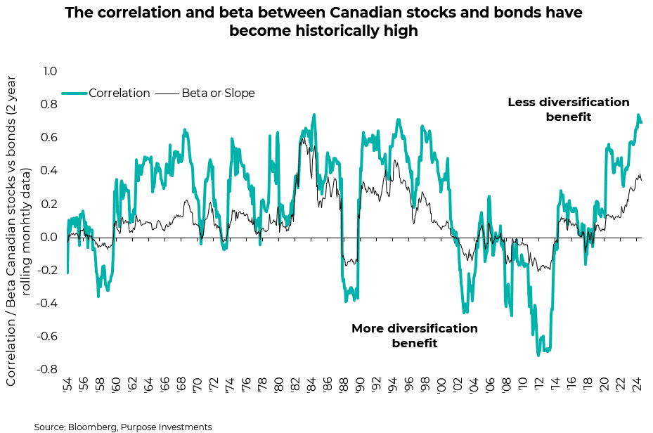 The correlation and beta between Canadian stocks and bonds have become historically high