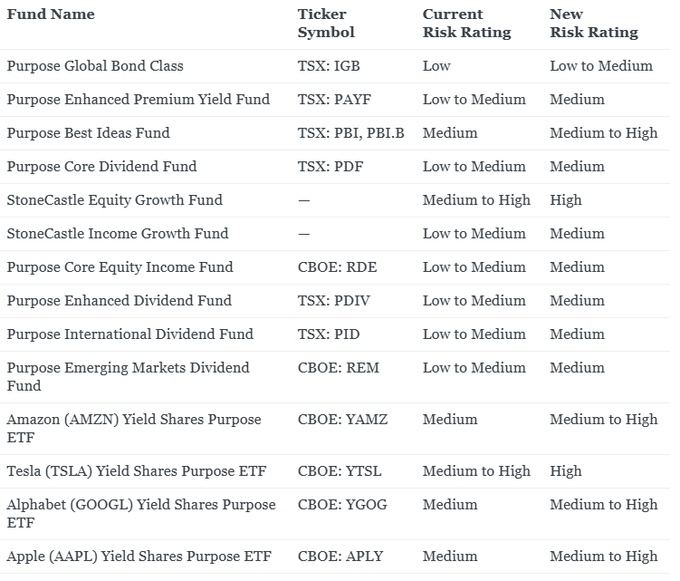 Funds with a risk rating increase