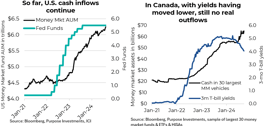 So far U.S. cash inflows continue 