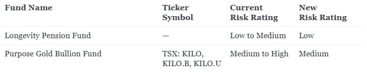 Funds with a risk rating decrease