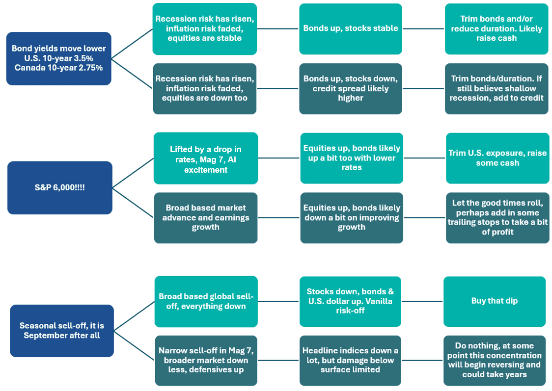 Event and potential changes