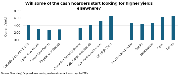 Will some of the cash hoard start looking for higher yields elsewhere?