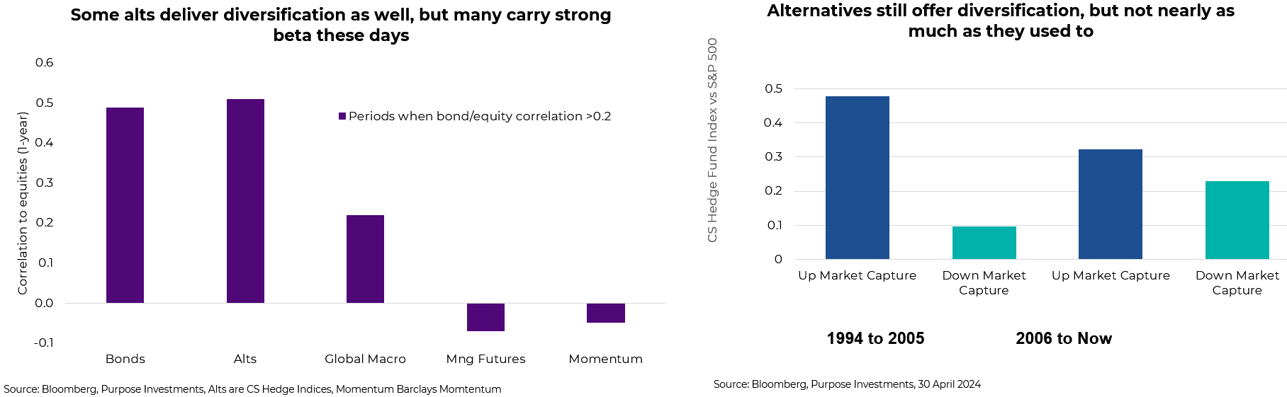 Alts diversification