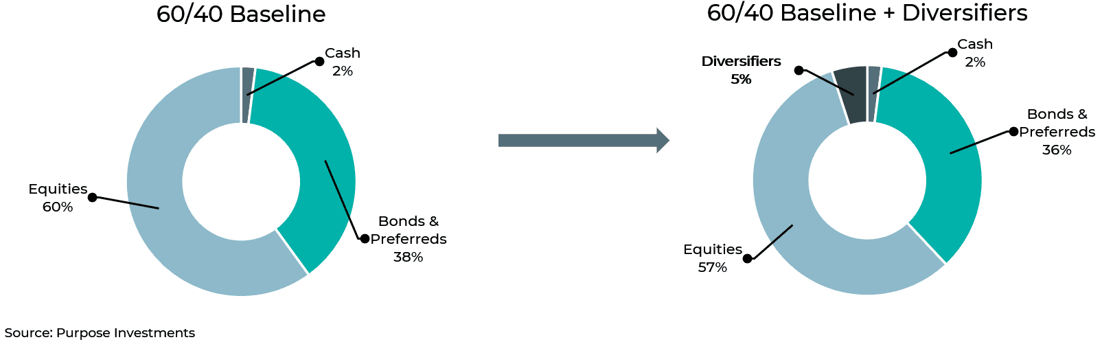 60/40 vs 60/40 + diversifiers