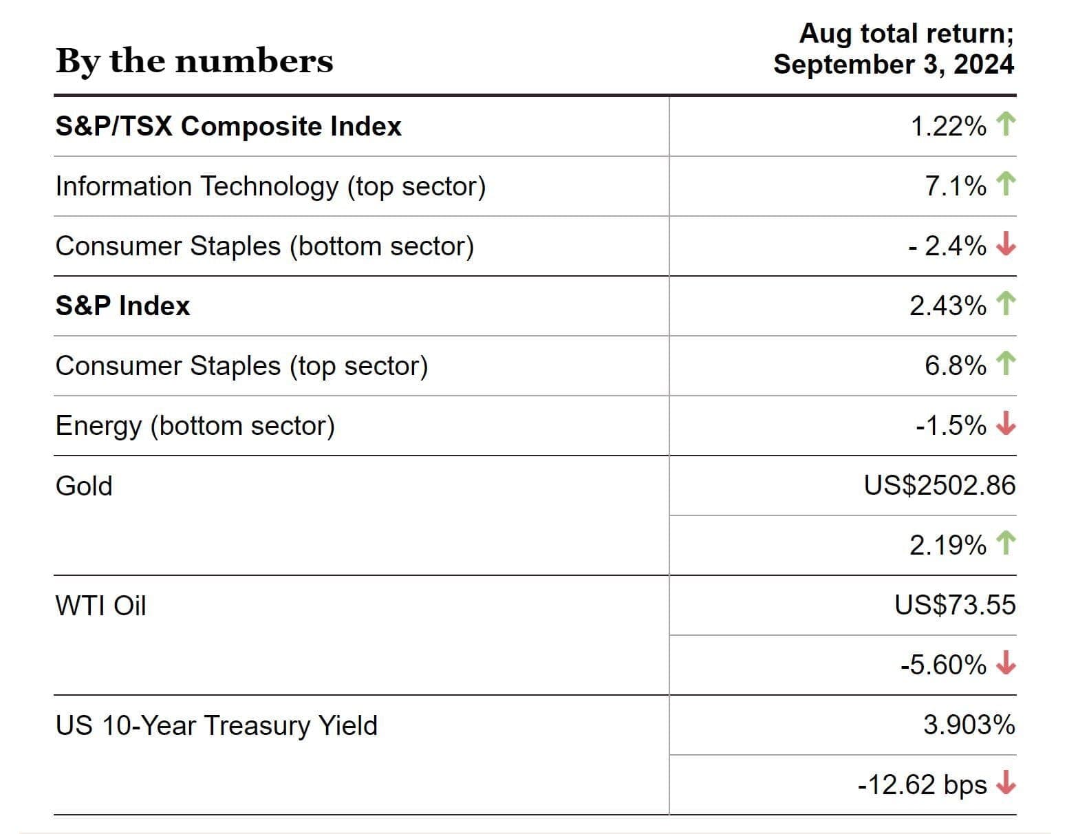 August market numbers 