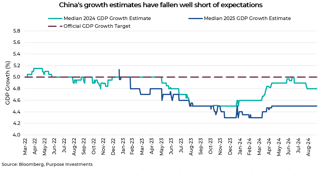 China's growth estimates have fallen well short of expectations