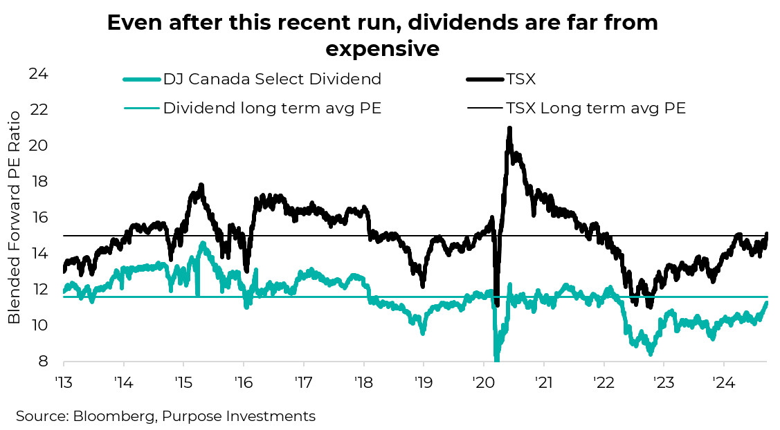 Even after this recent run, dividends are far from expensive 