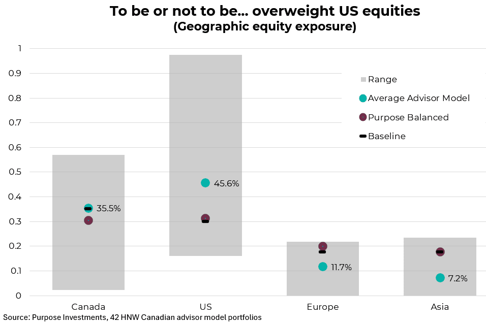 Geographic equity exposure