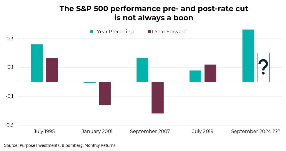 S&P performance pre- and post-rate cuts