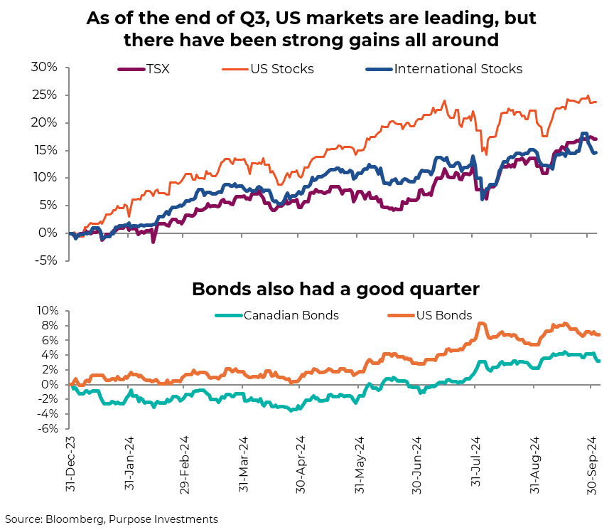 As of the end of Q3, US markets are leading, but there have been gains all around