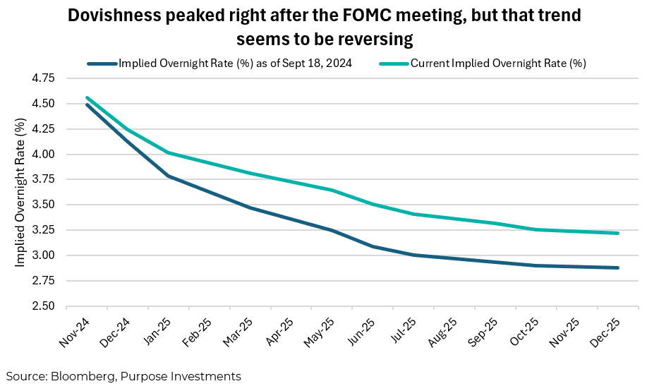 Dovishness peaked right after the FOMC meeting, but that trend seems to be reversing