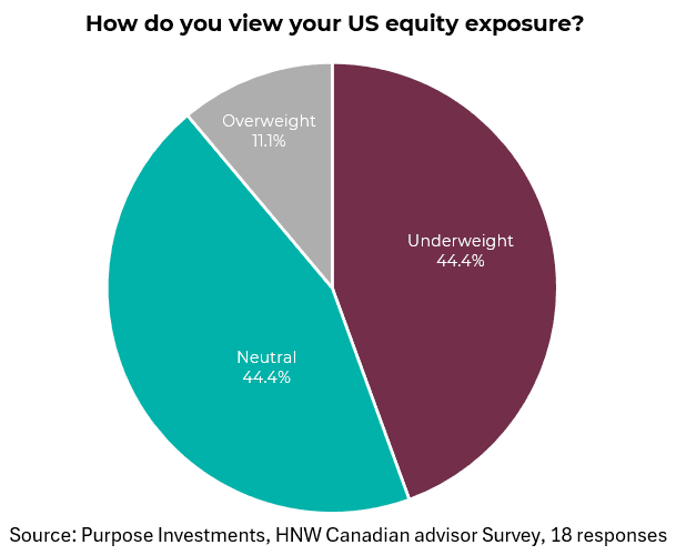 How do you view your US equity exposure?