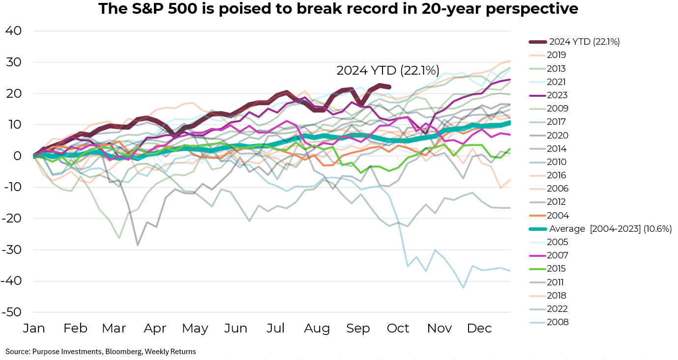 The S&P 500 is poisedto break record in 20-year perspective