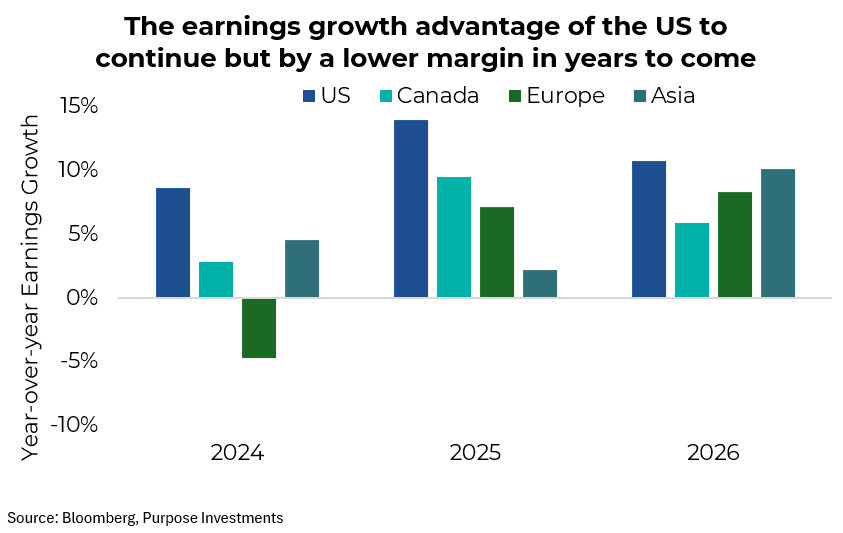 The earnings growth advantage of the US to continue but by a lower margin in years to come