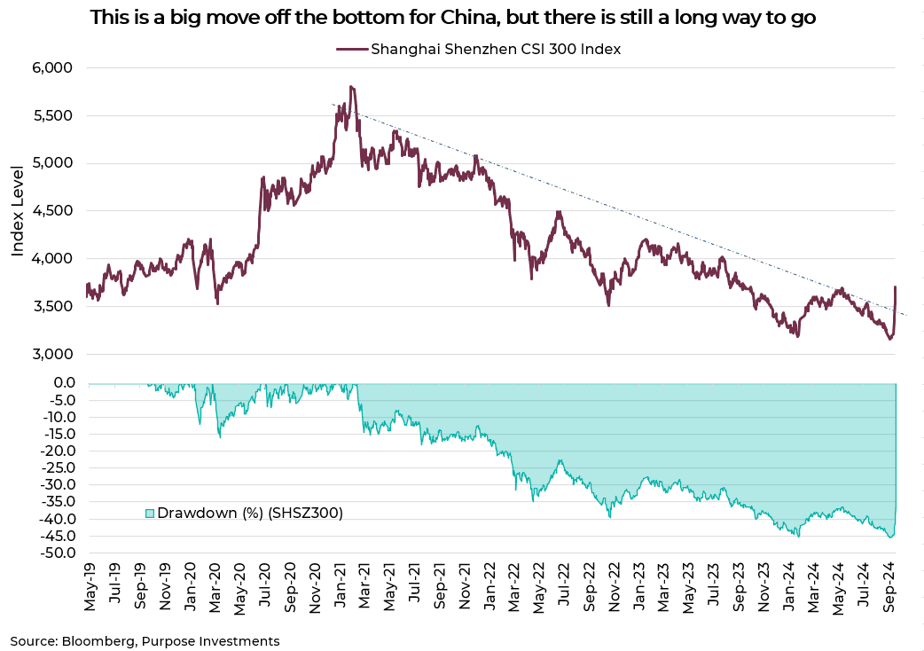 This is a big move off the bottom for China, but there is still a long way to go