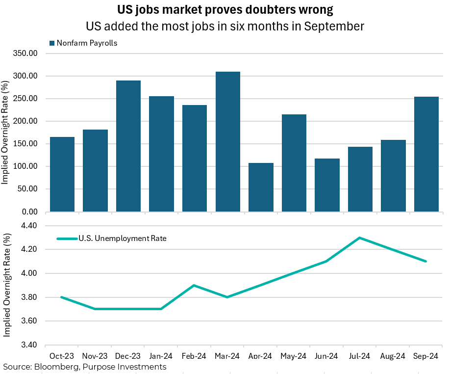 US jobs market proves doubters wrong