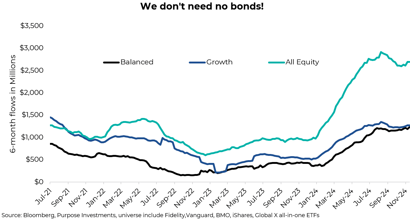 We don't need no bonds