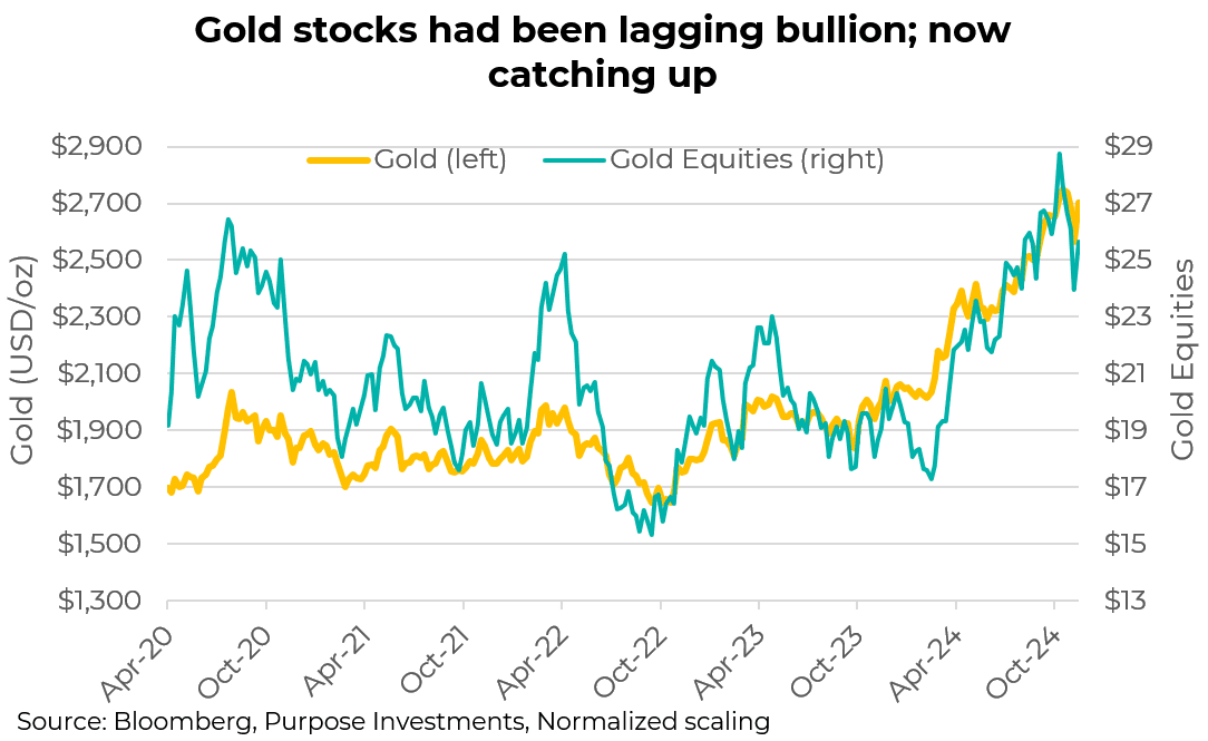 Gold stocks now catching up