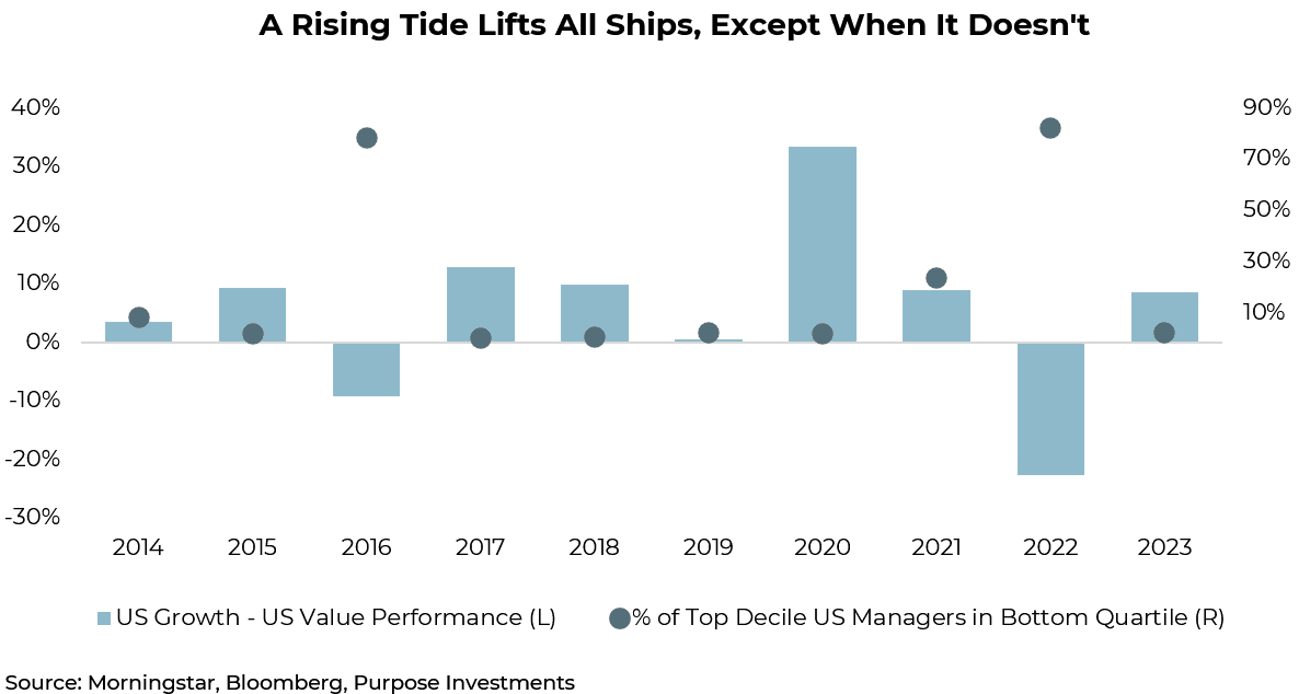 A rising tide lifts all ships, except when it doesn't