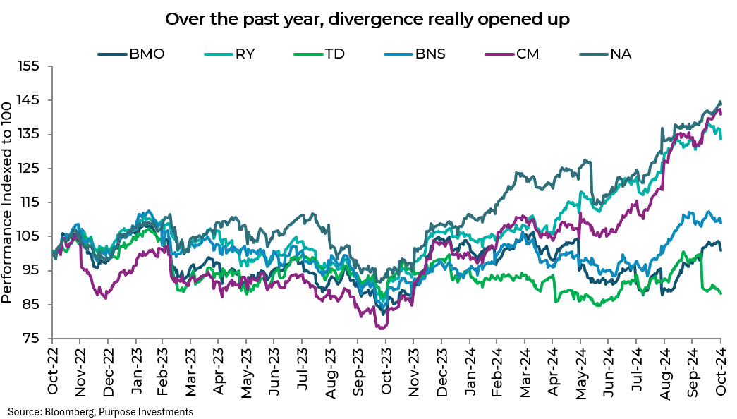 Divergence really opened up the past year