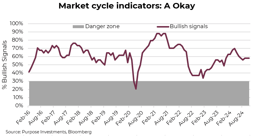 Market cycle indicators: A Okay