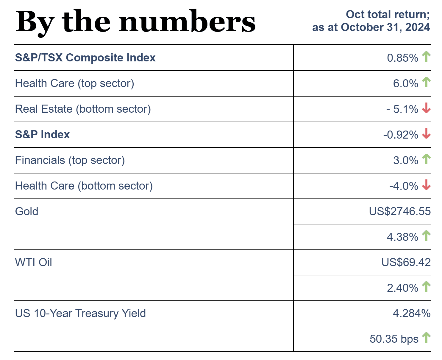 October 2024 market recap