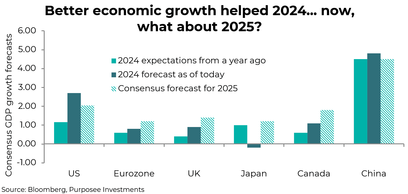 Better economic growth helped 2024