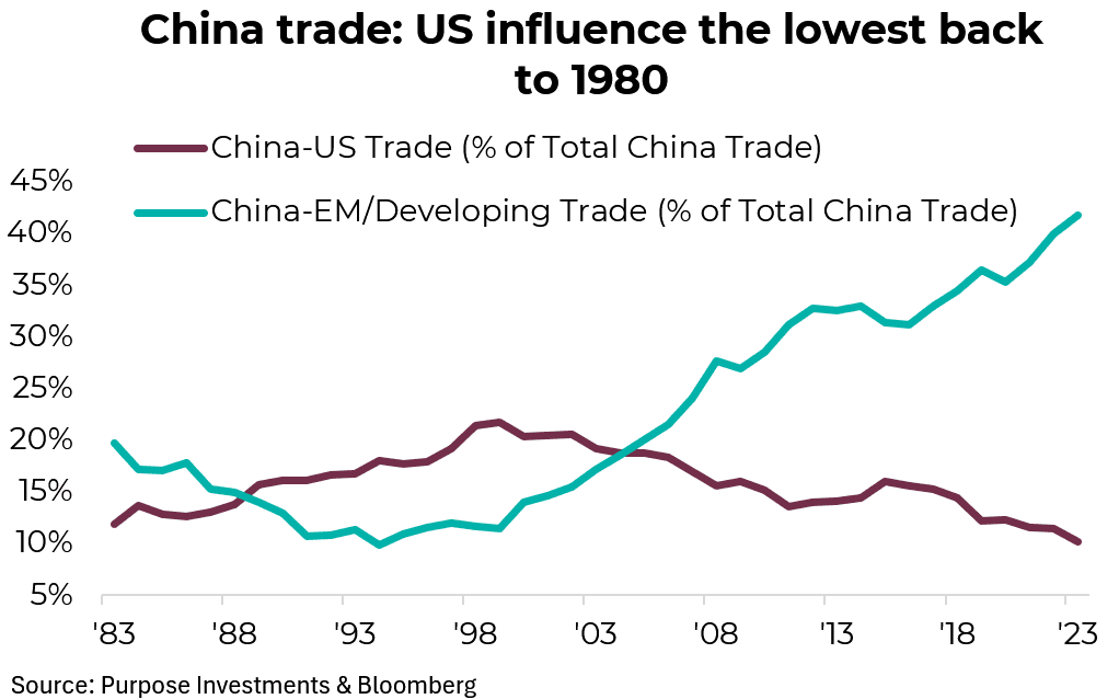 China trade