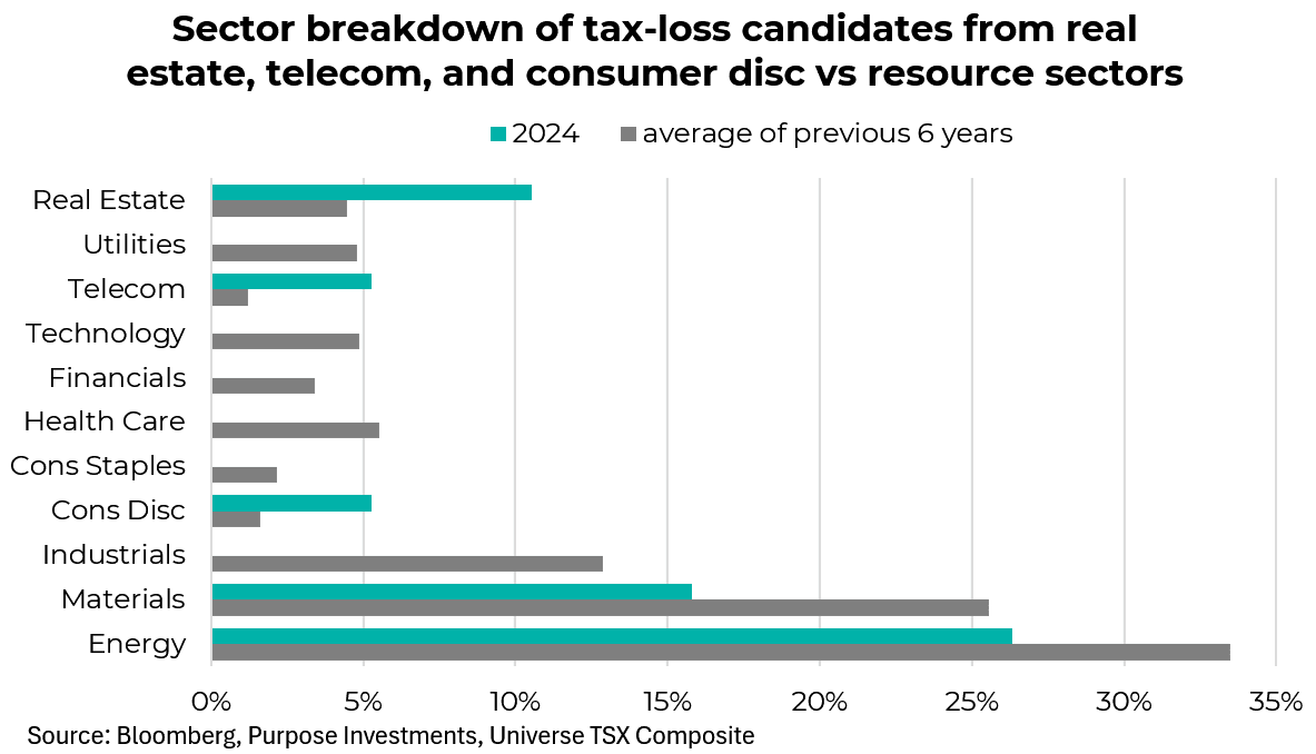 This year, fewer names from on the resource side and more from telecom, consumer discretionary, and real estate