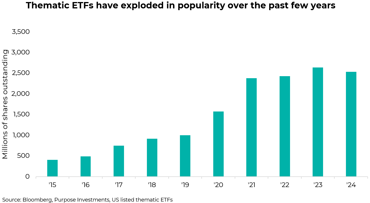 Thematic ETF popularity