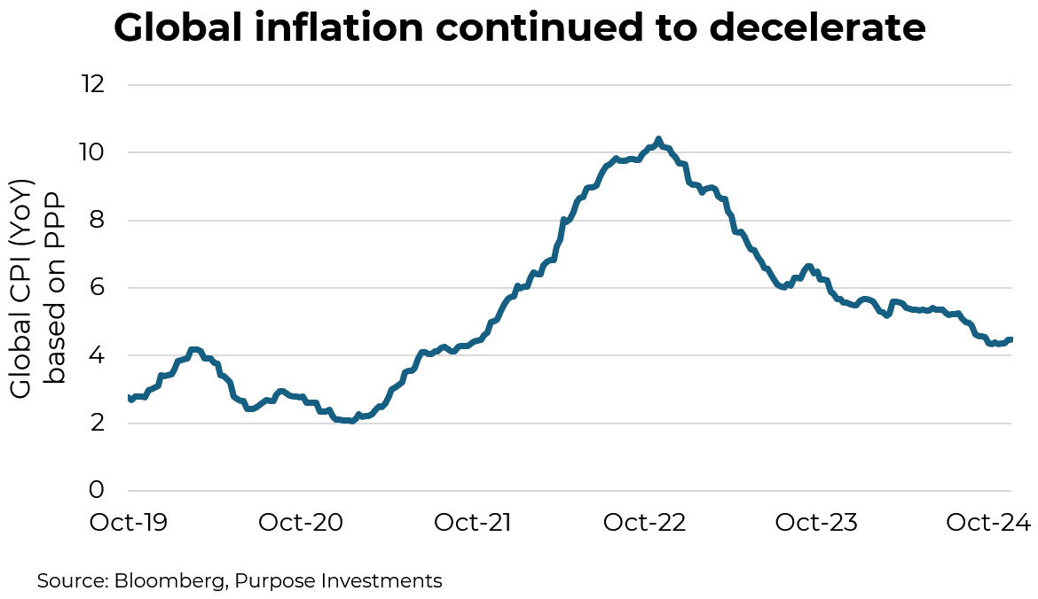 Global inflation continued to decelerate