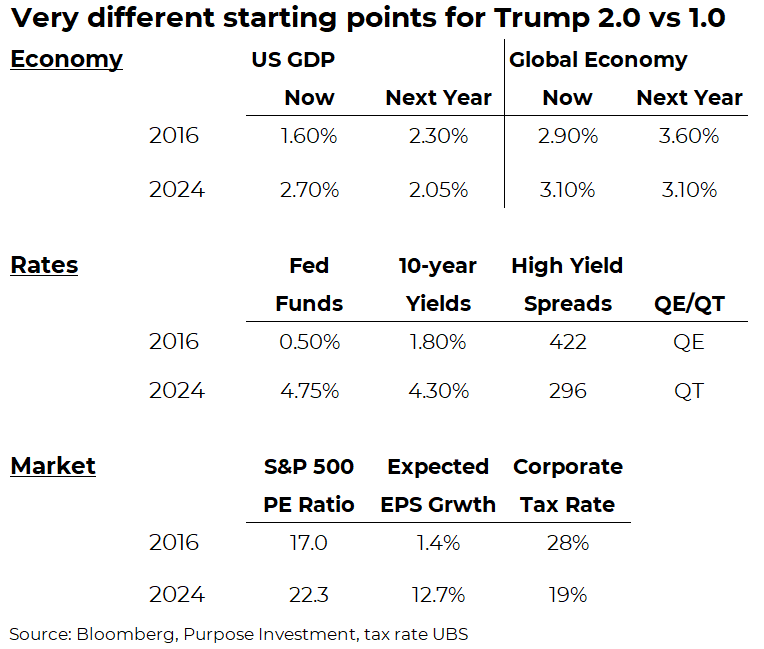 Very different starting points