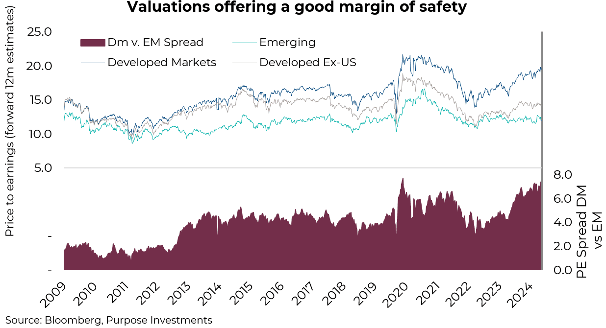 Valuations offering a good margin of safety