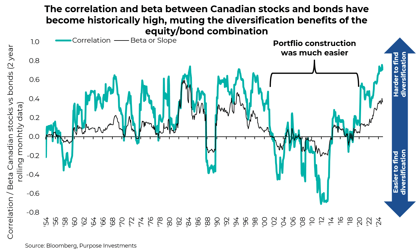 Correlation and beta between Canadian stocks and bonds