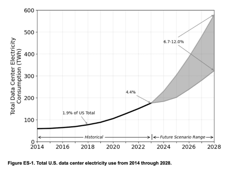 Total data centre electricity consumption