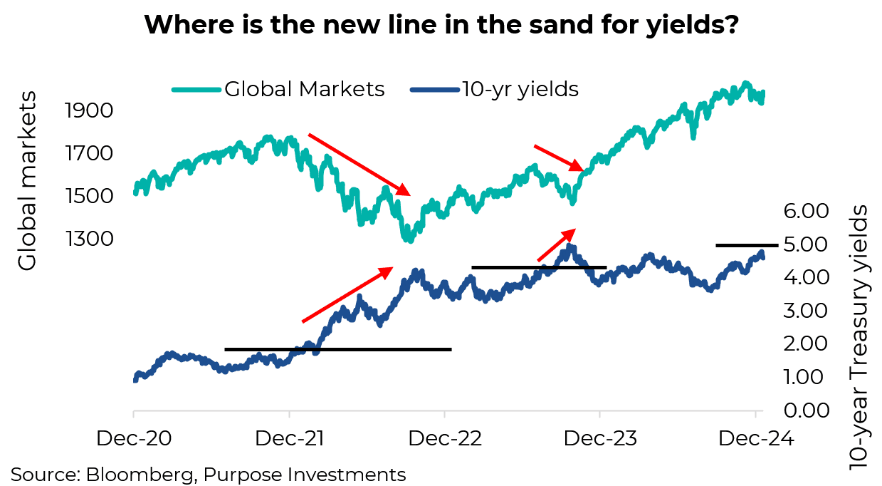 Where is the new line in the sand for yields?