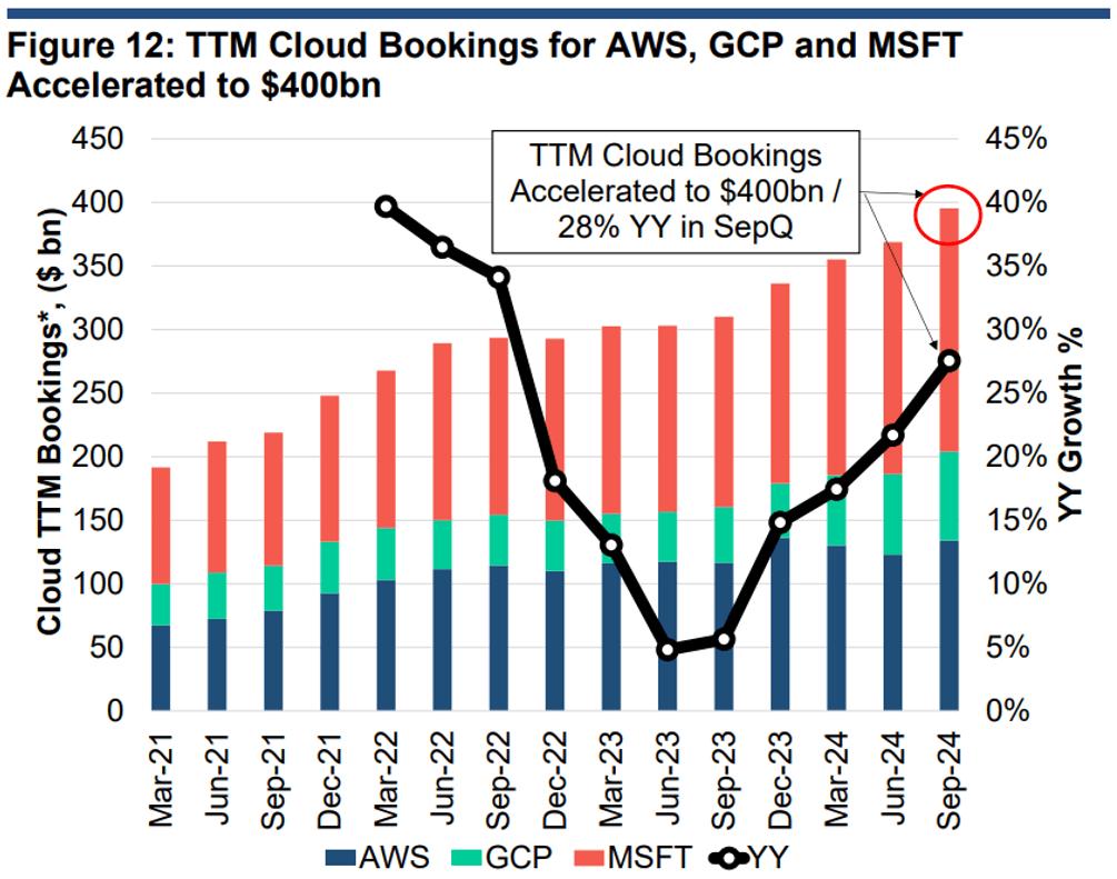 TTM cloud bookings for AWS, GCP, and MSFT accelerated to $400bn