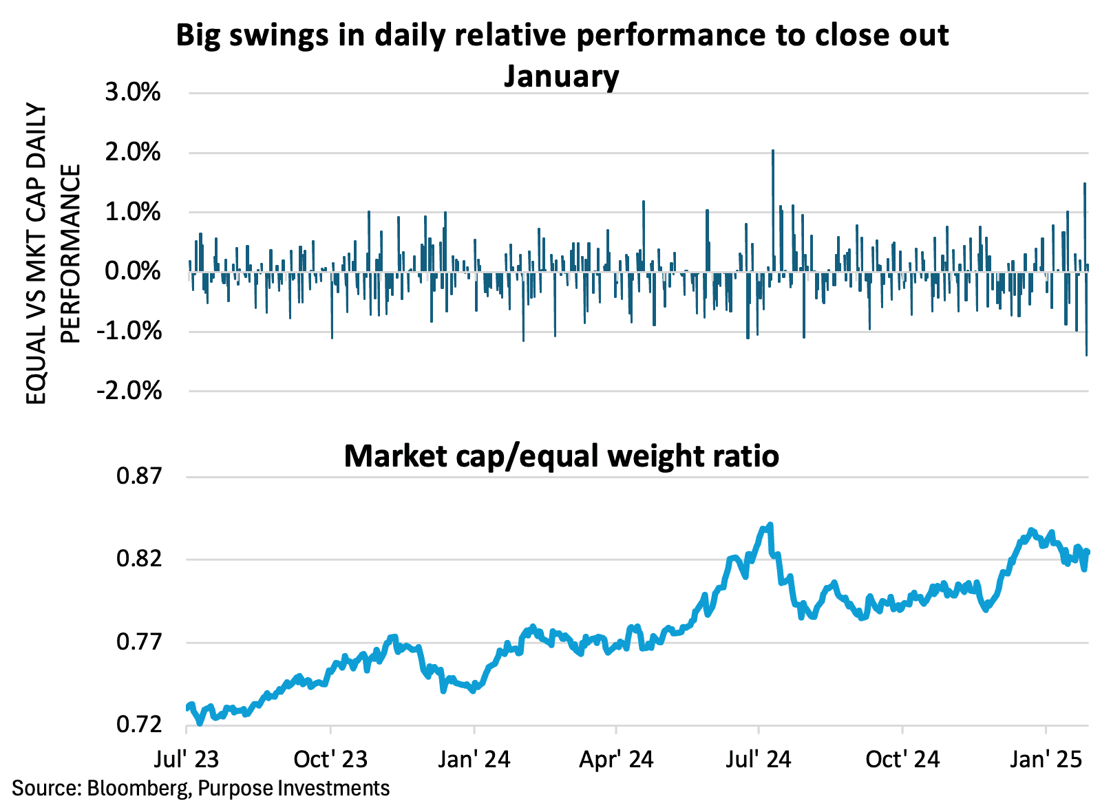 Big swings in daily relative performance