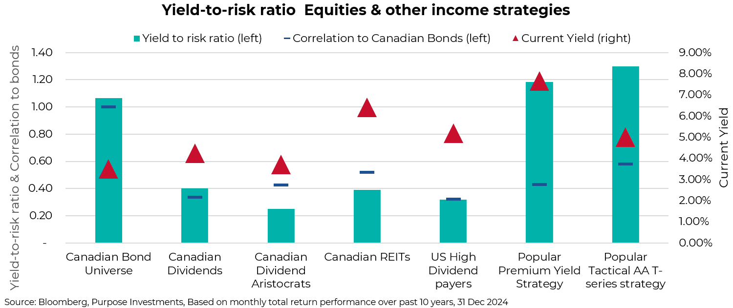 Yield-to-risk ratio - equities