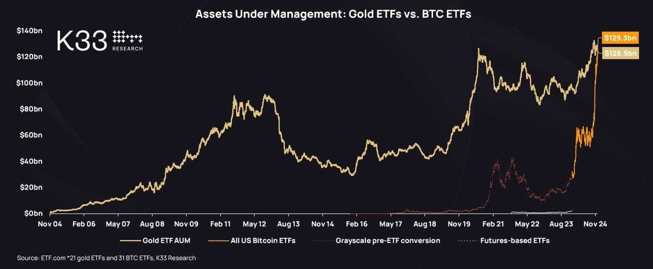 AUM: Gold ETFs vs BTC ETFs