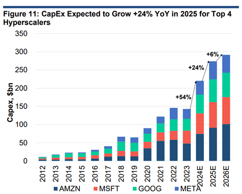 CapEx expected to grow +24% YoY in 2025 for top 4 hyperscalers