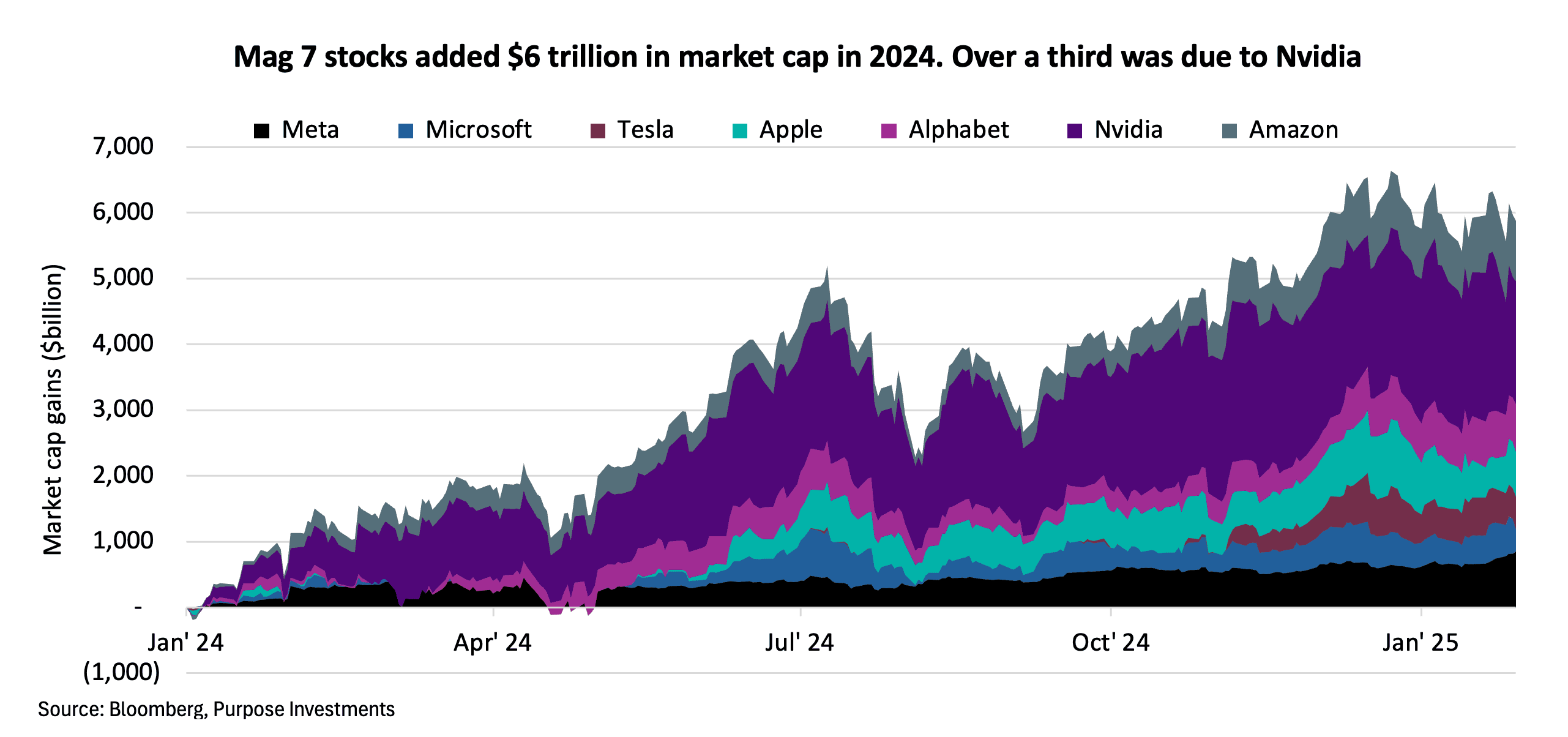 Mag 7 stocks added $6 trillion in market cap in 2024. Over a third was due to Nvidia