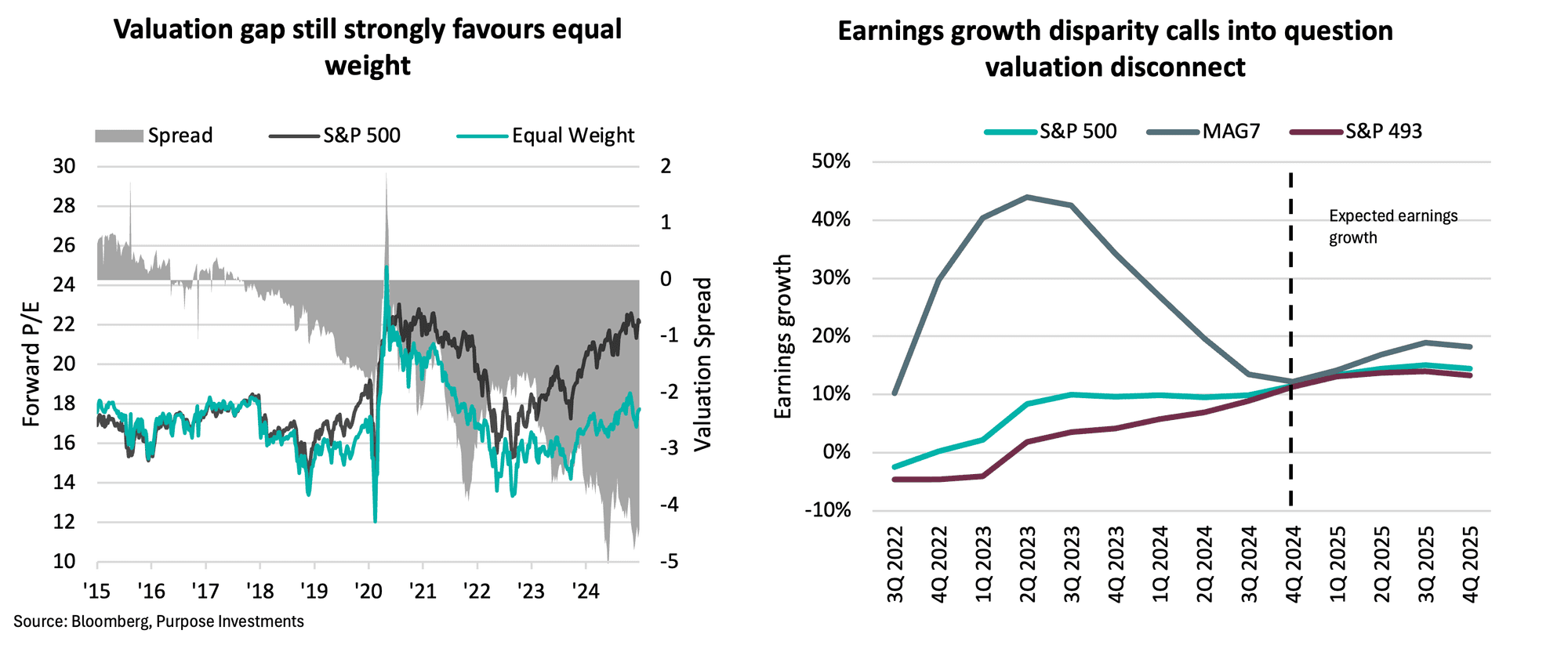 Valuation gap still strongly favours equal weight; Earnings growth disparity calls into question valuation disonnect