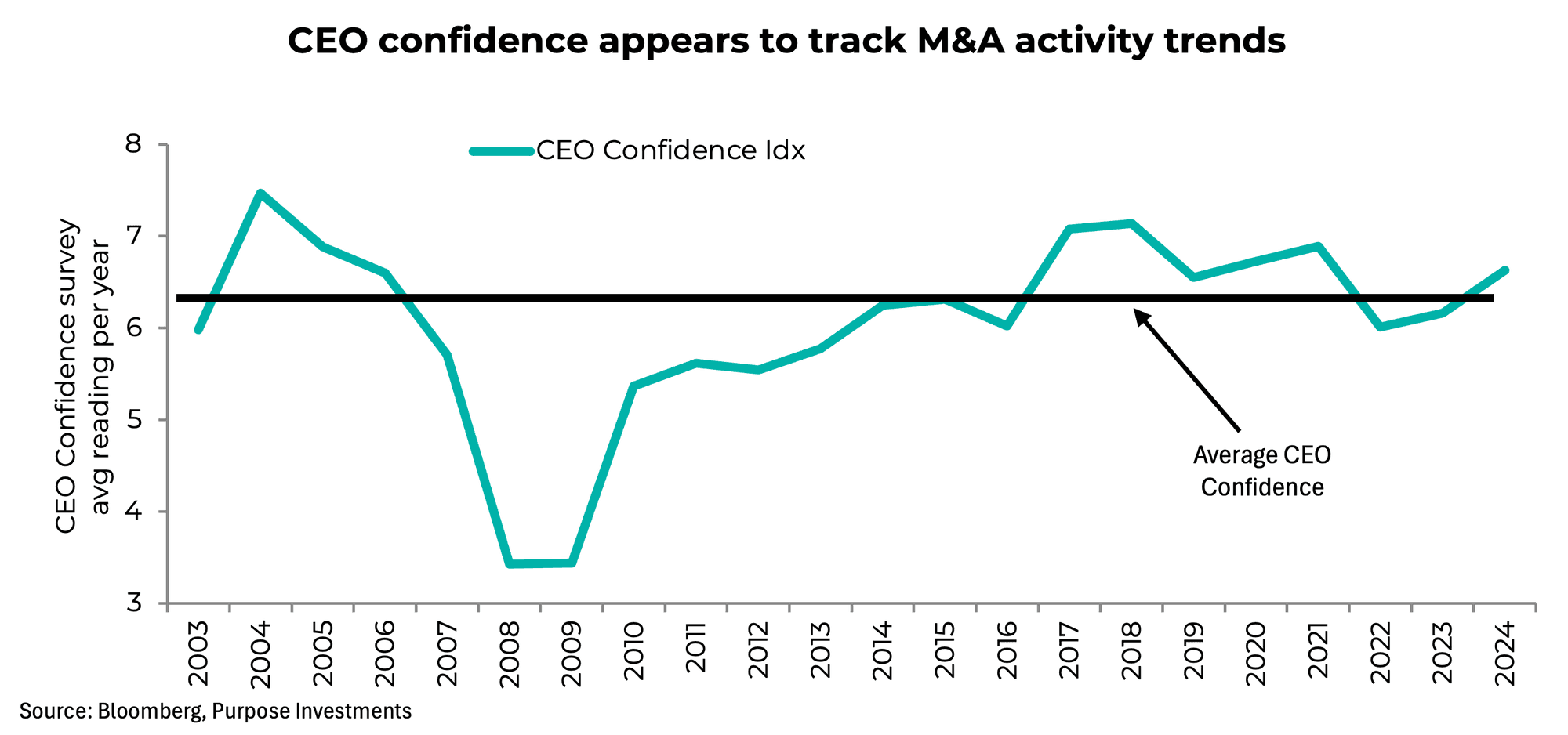 CEO confidence appears to track M&A activity trends