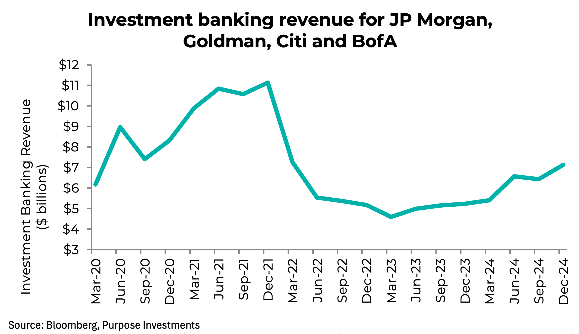 Investment banking revenue for JP Morgan, Goldman, Citi and BofA