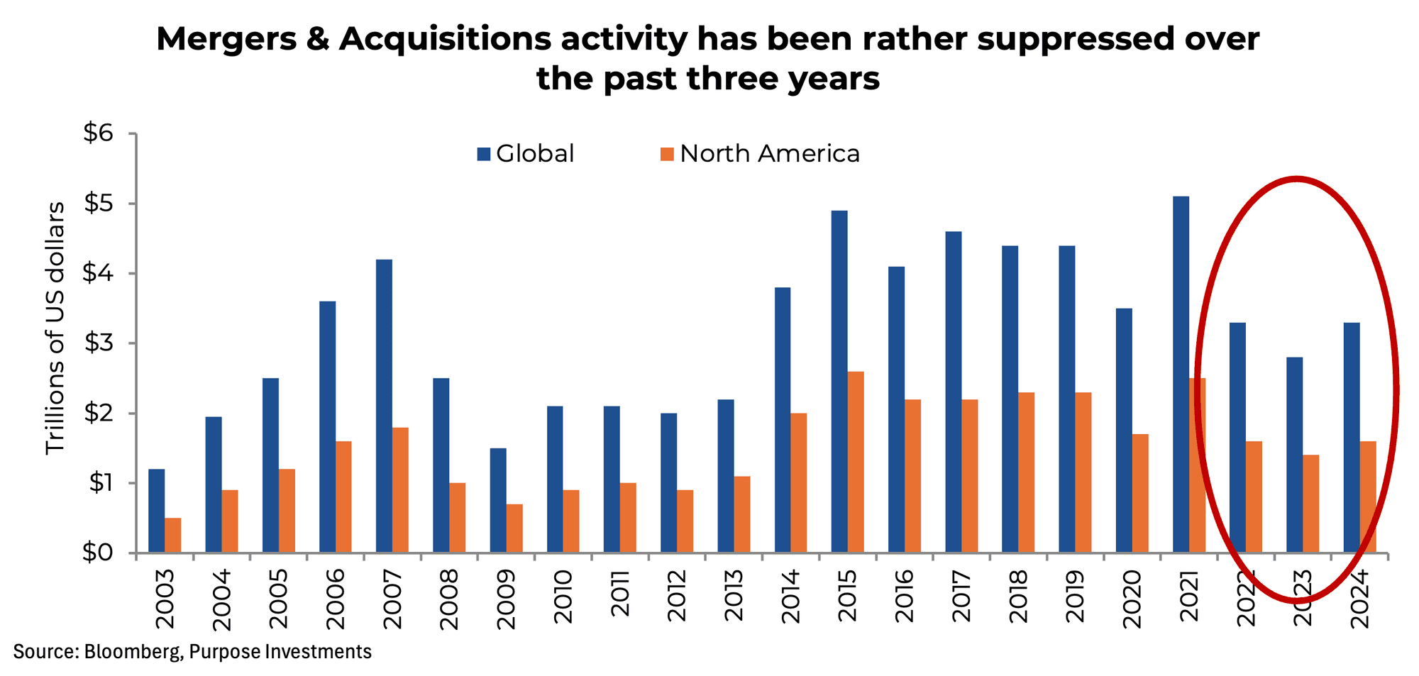 Mergers & Acquisitions activity has been rather suppressed over the past three years